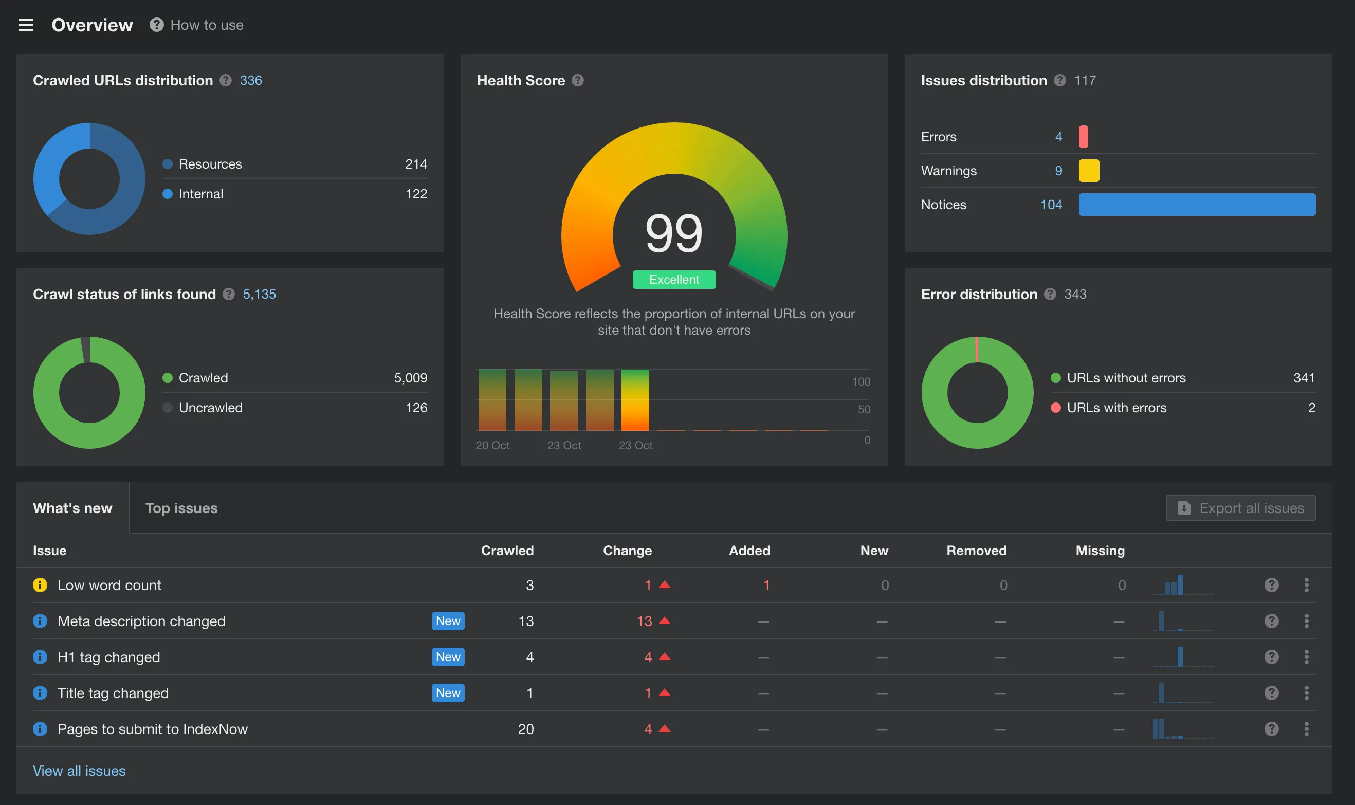 Ahrefs dashboard