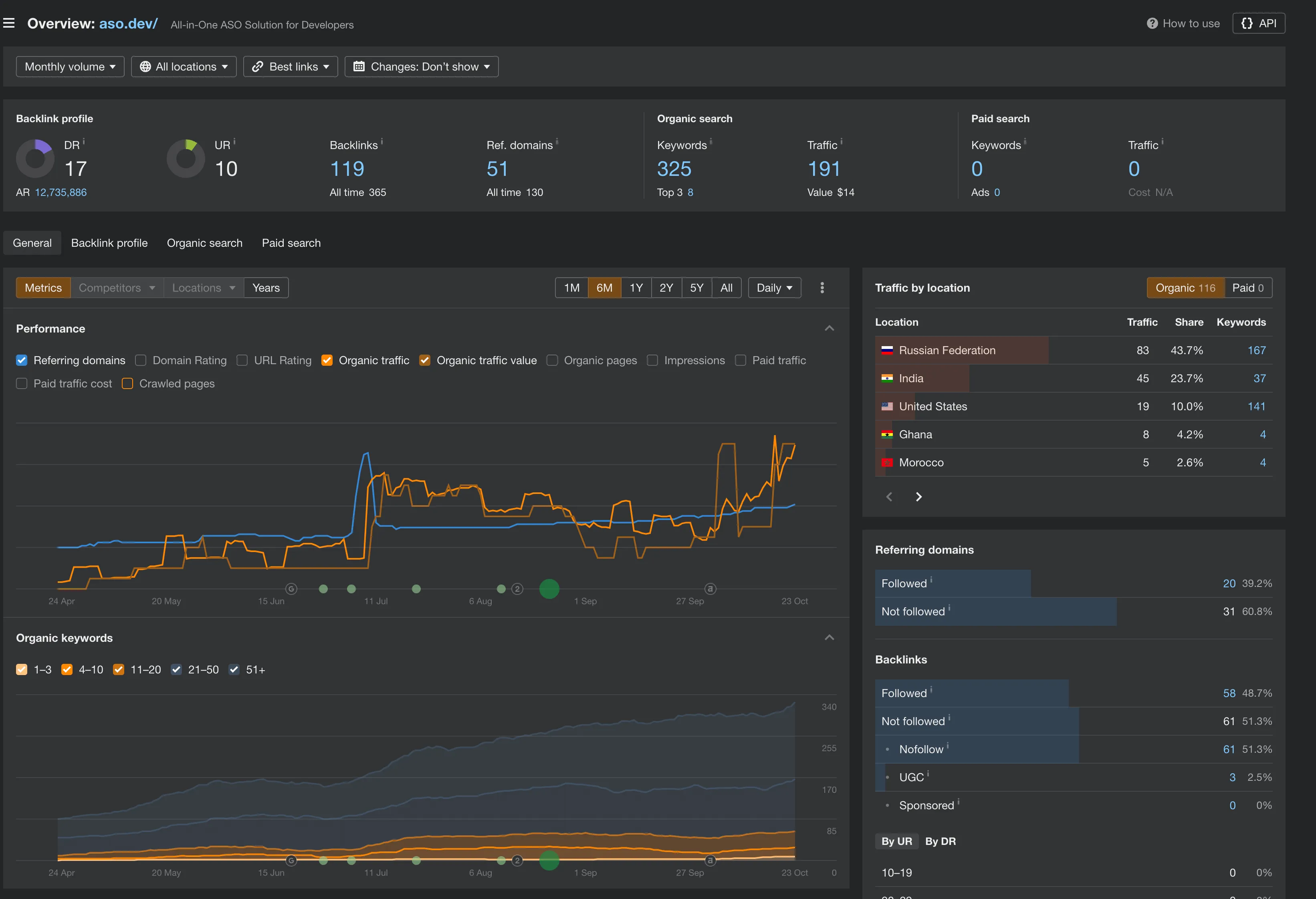 Ahrefs dashboard