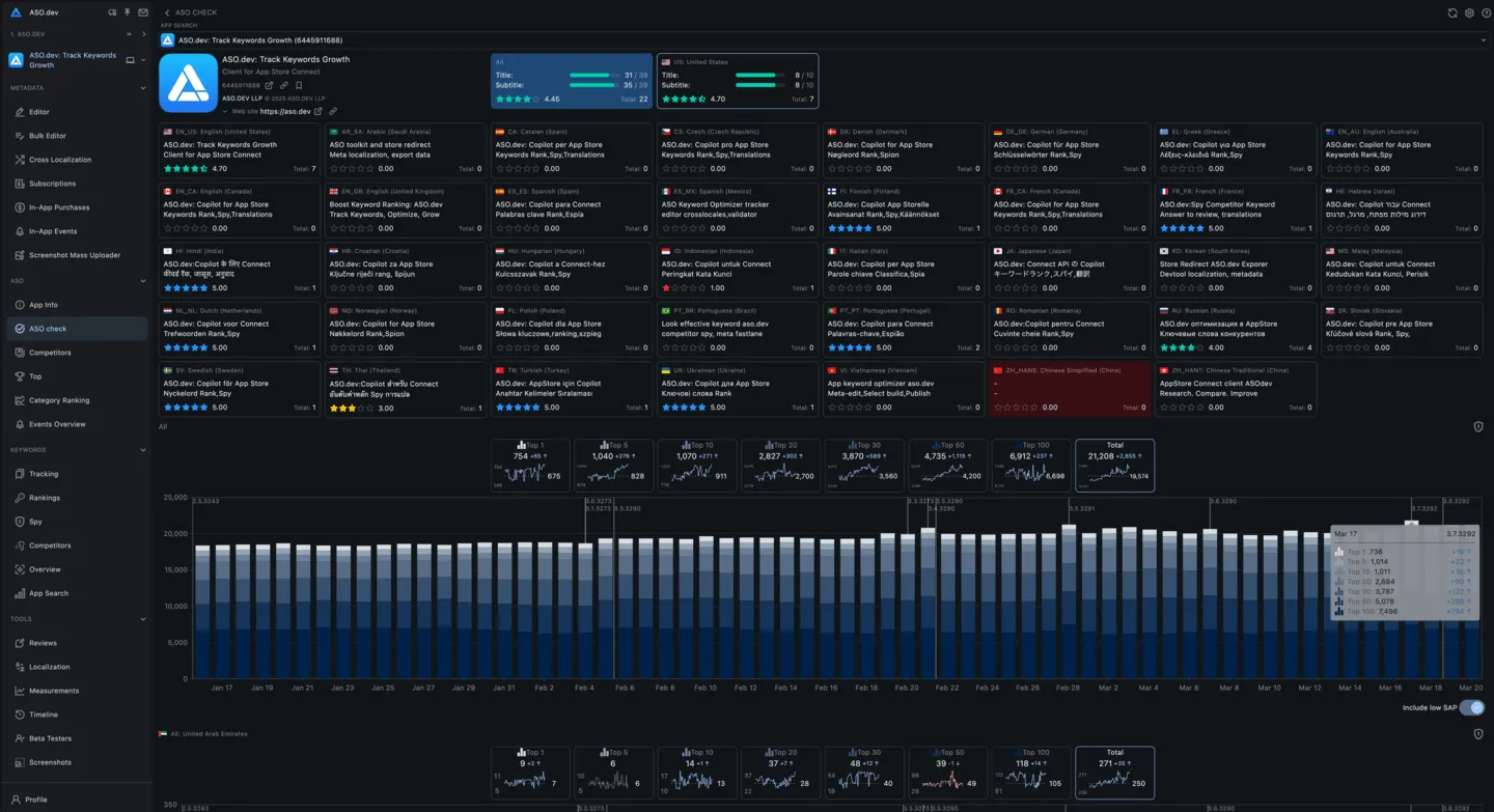 Quickly assess the quality of app's ASO performance based on Cross-localization rules