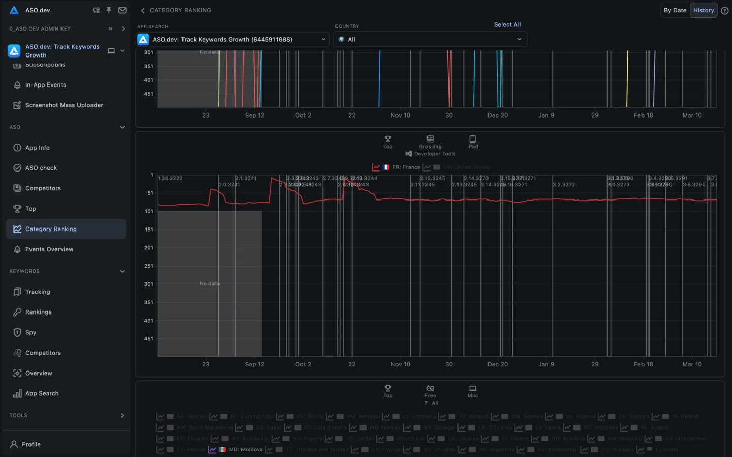 Category Ranking History
