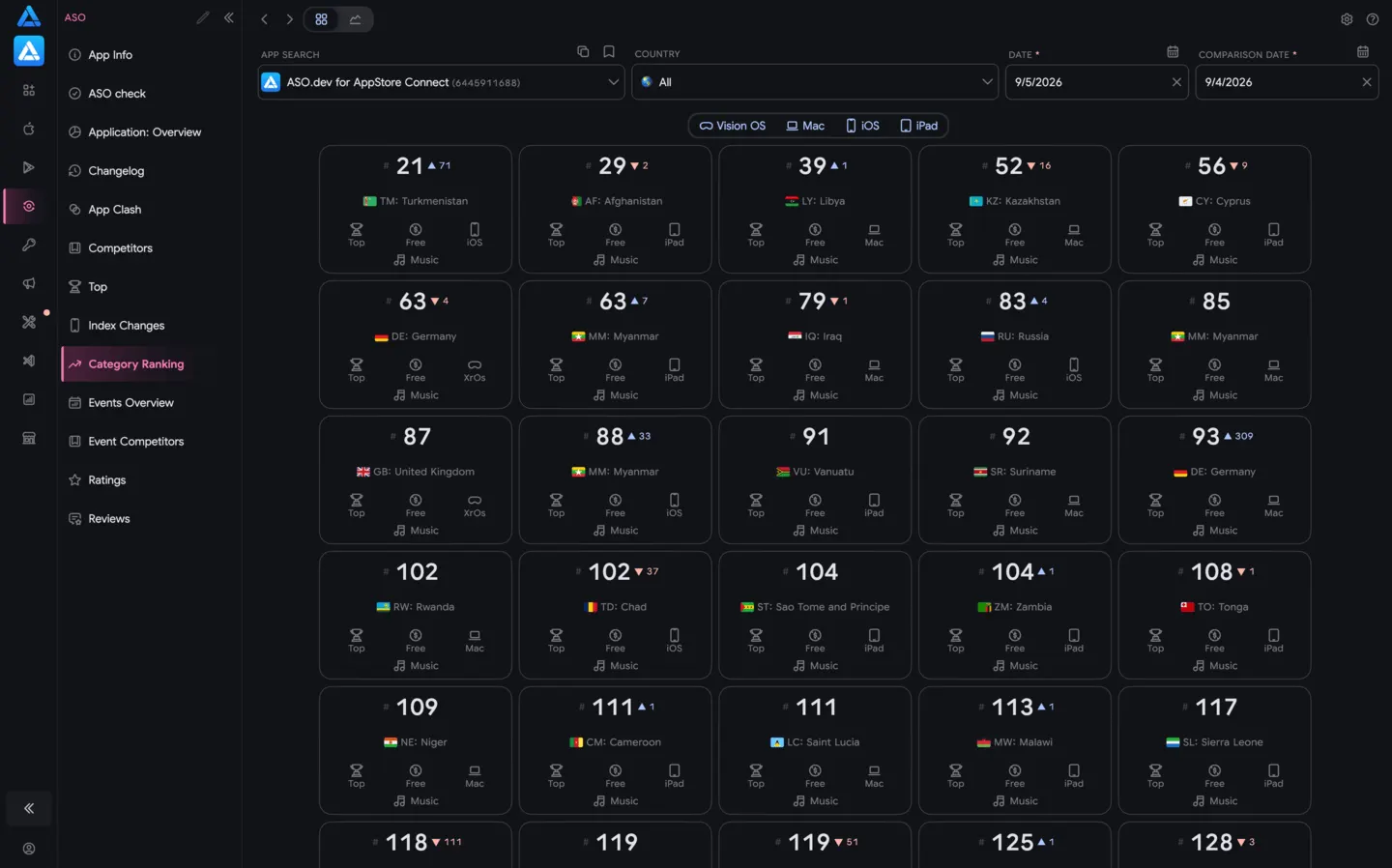 Category Ranking