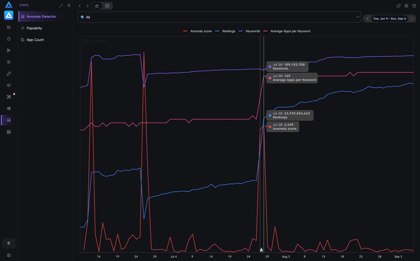 Anomaly Detector