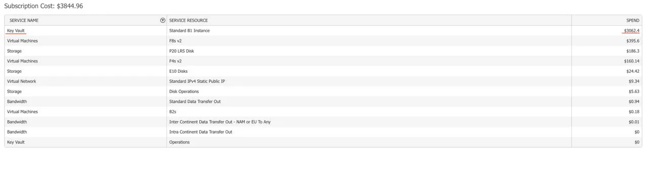 Azure bill for the month