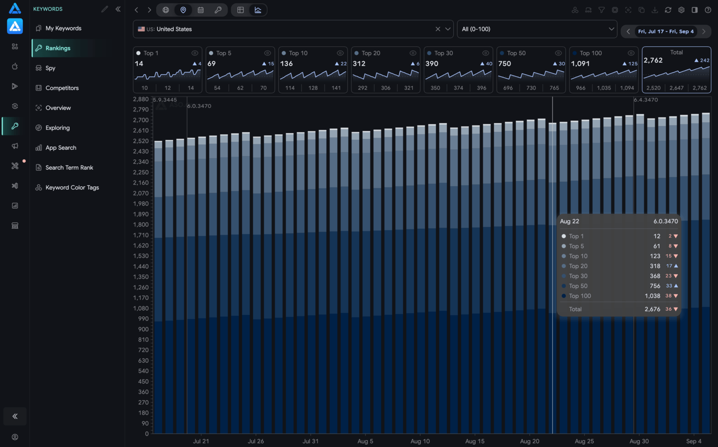 Chart view by Country