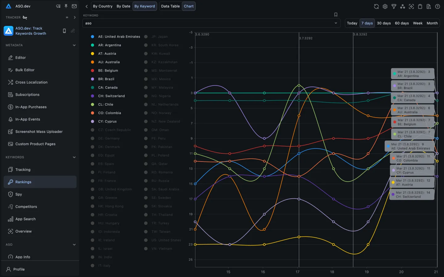 Chart view by Keyword