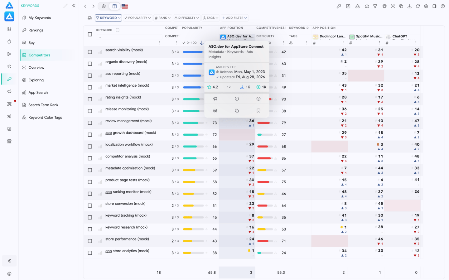 Competitors’ Keywords Ranking