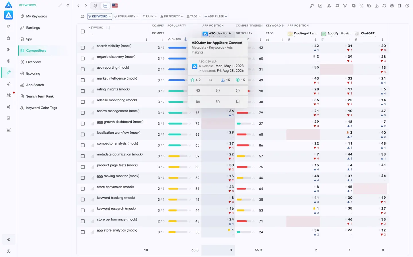 Competitors’ Keywords Ranking