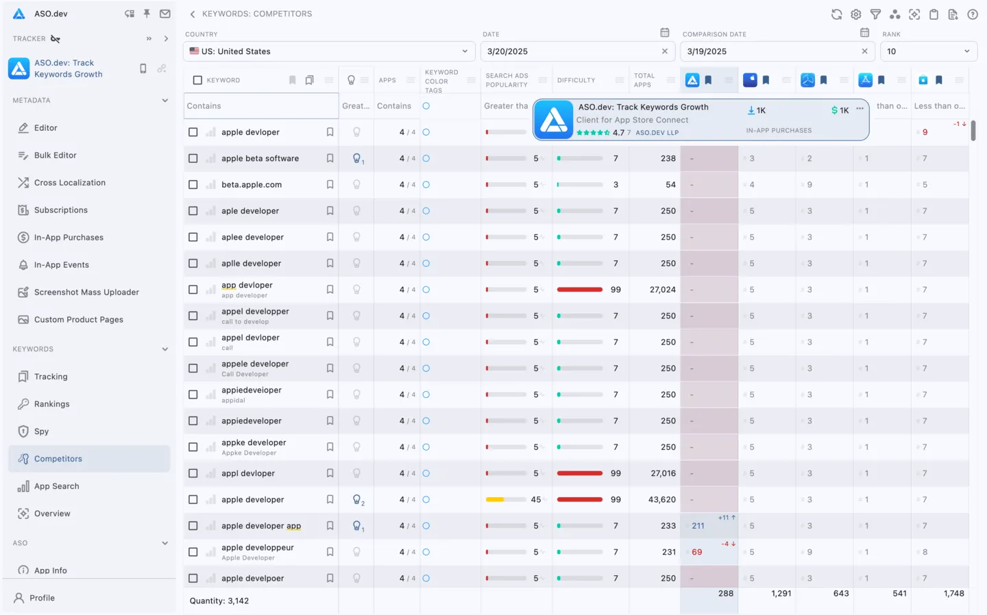 Competitors’ Keywords Ranking