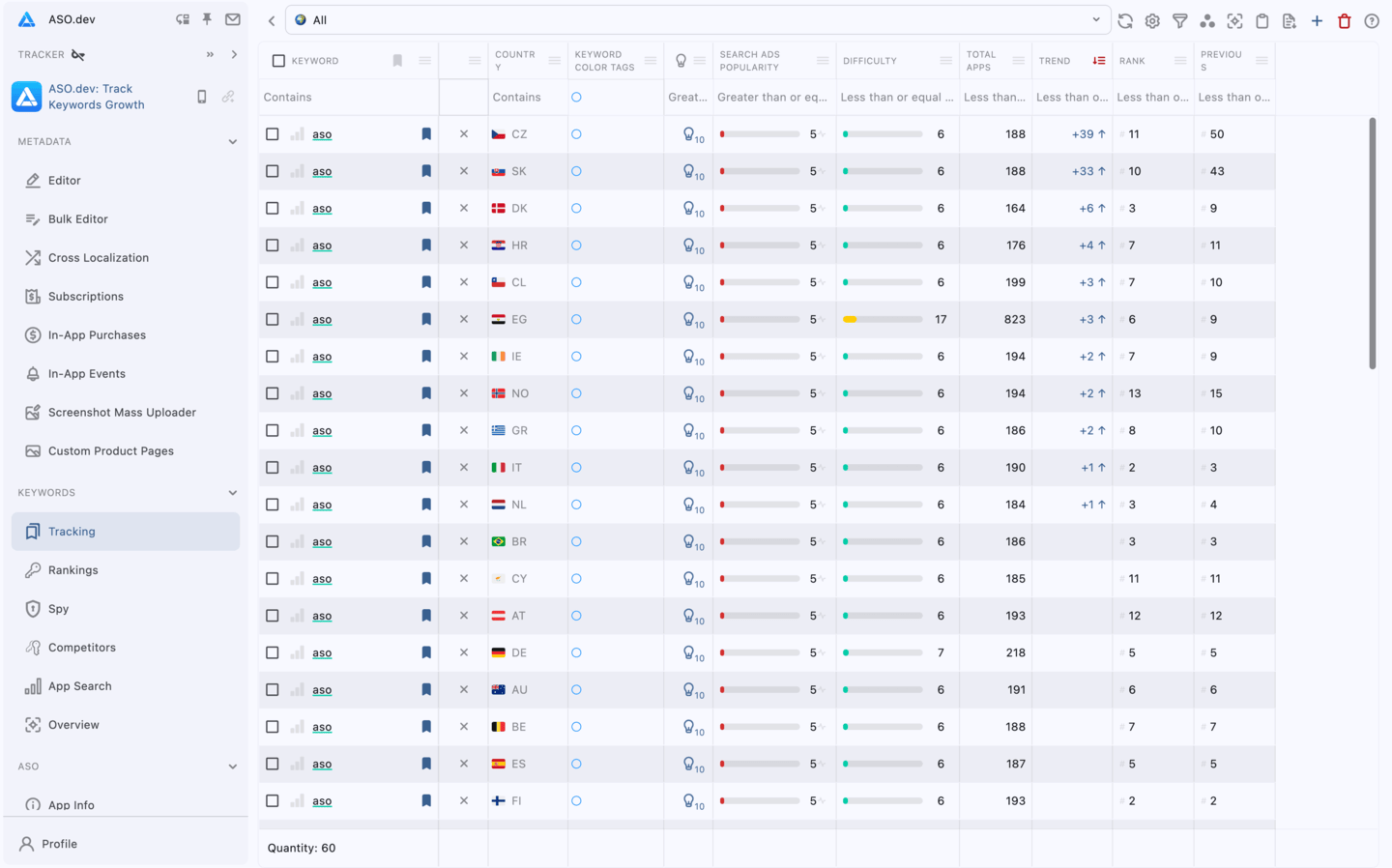 Tracking keywords list