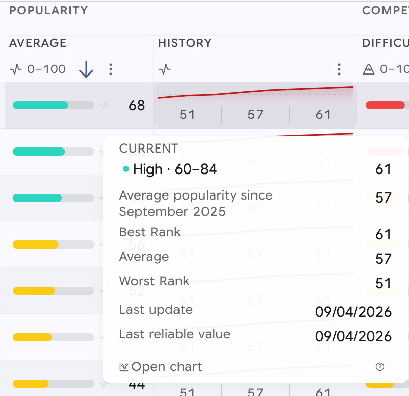 Search Ads Popularity History