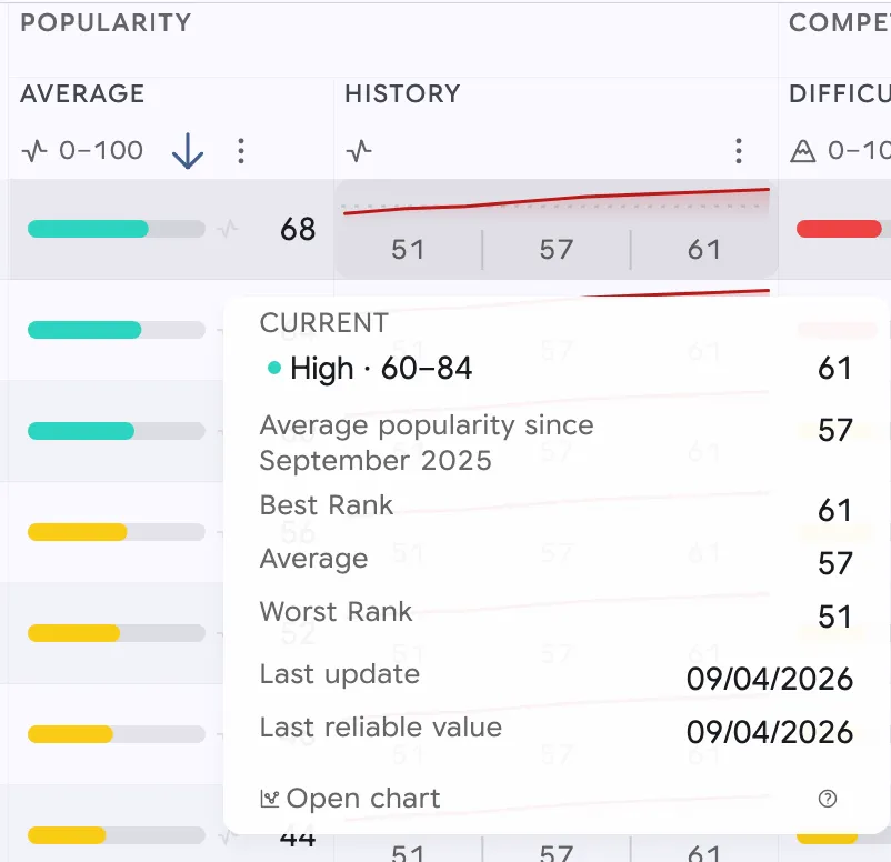 Search Ads Popularity History