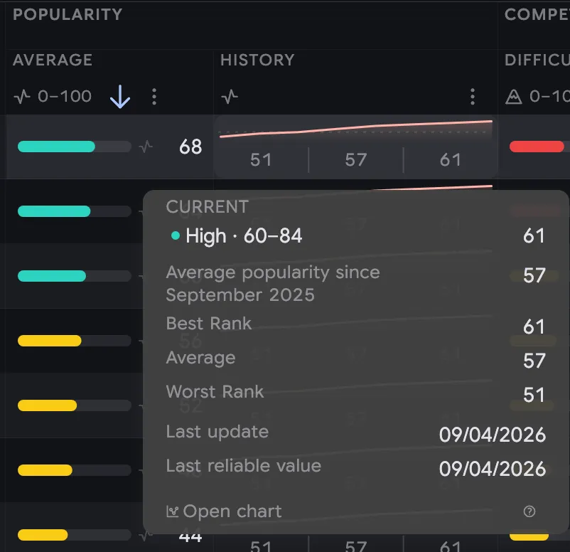 Search Ads Popularity History