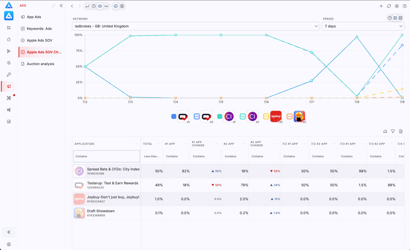 Apple Search Ads Share of Voice