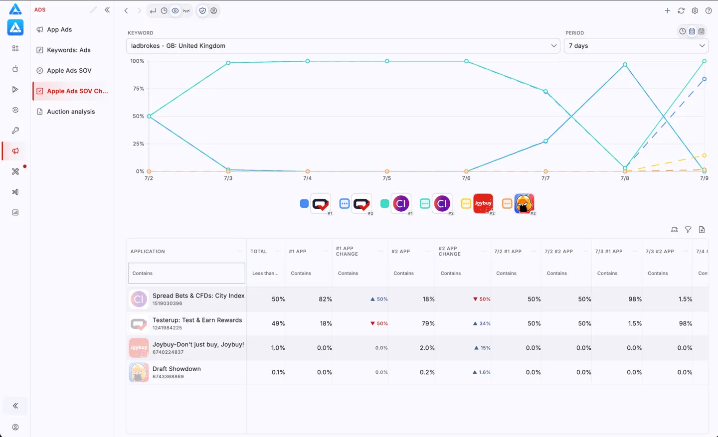 Apple Search Ads Share of Voice