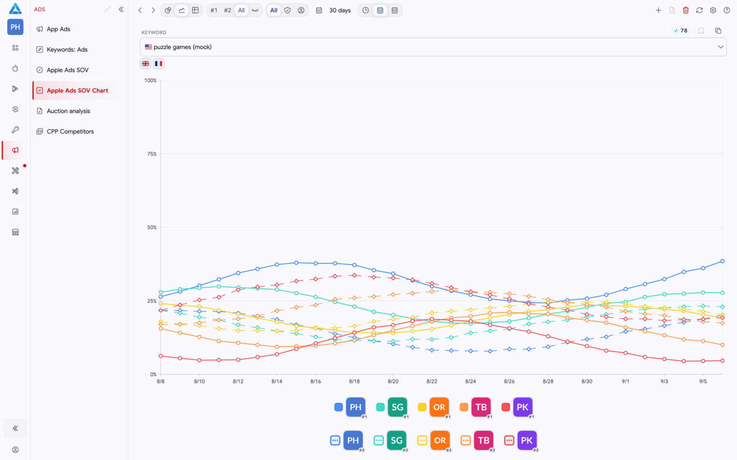 Apple Search Ads Share of Voice