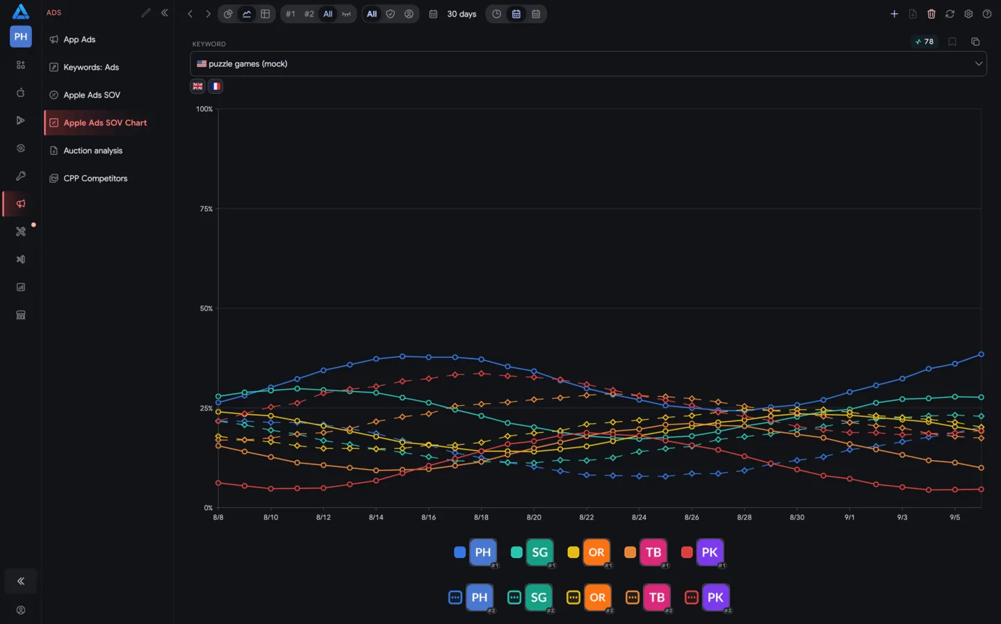 Apple Search Ads Share of Voice