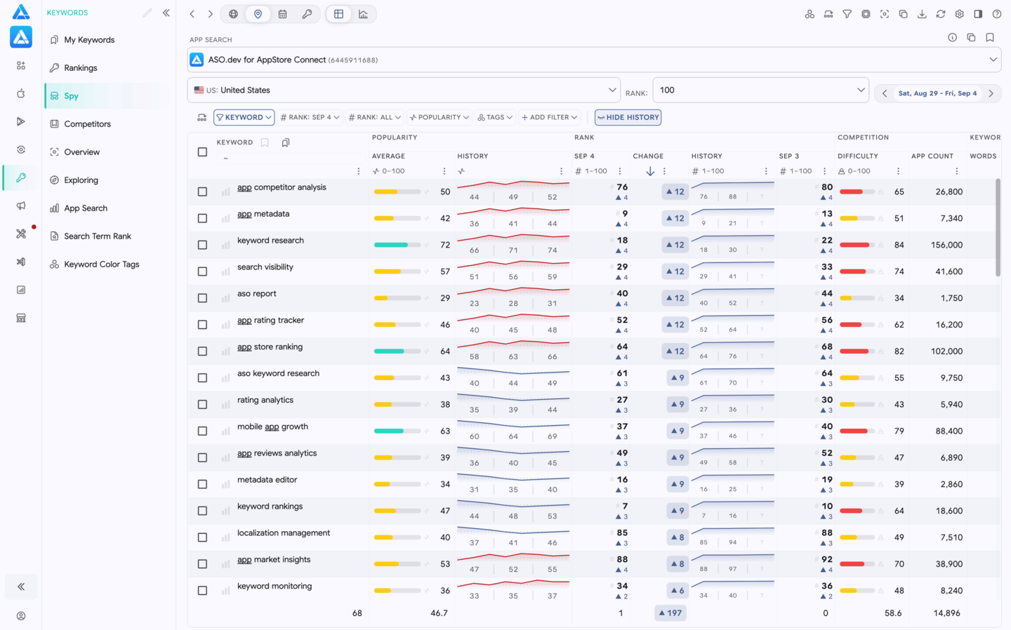 Spy: Competitors’ Keywords Ranking