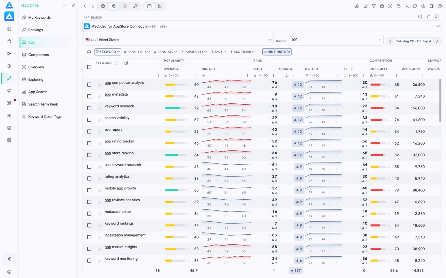 Spy: Competitors’ Keywords Ranking
