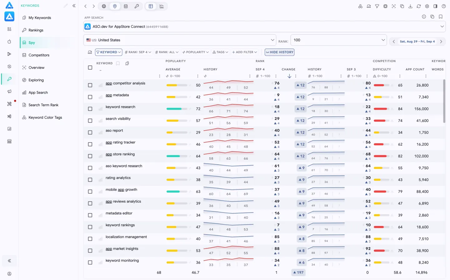 Spy: Competitors’ Keywords Ranking