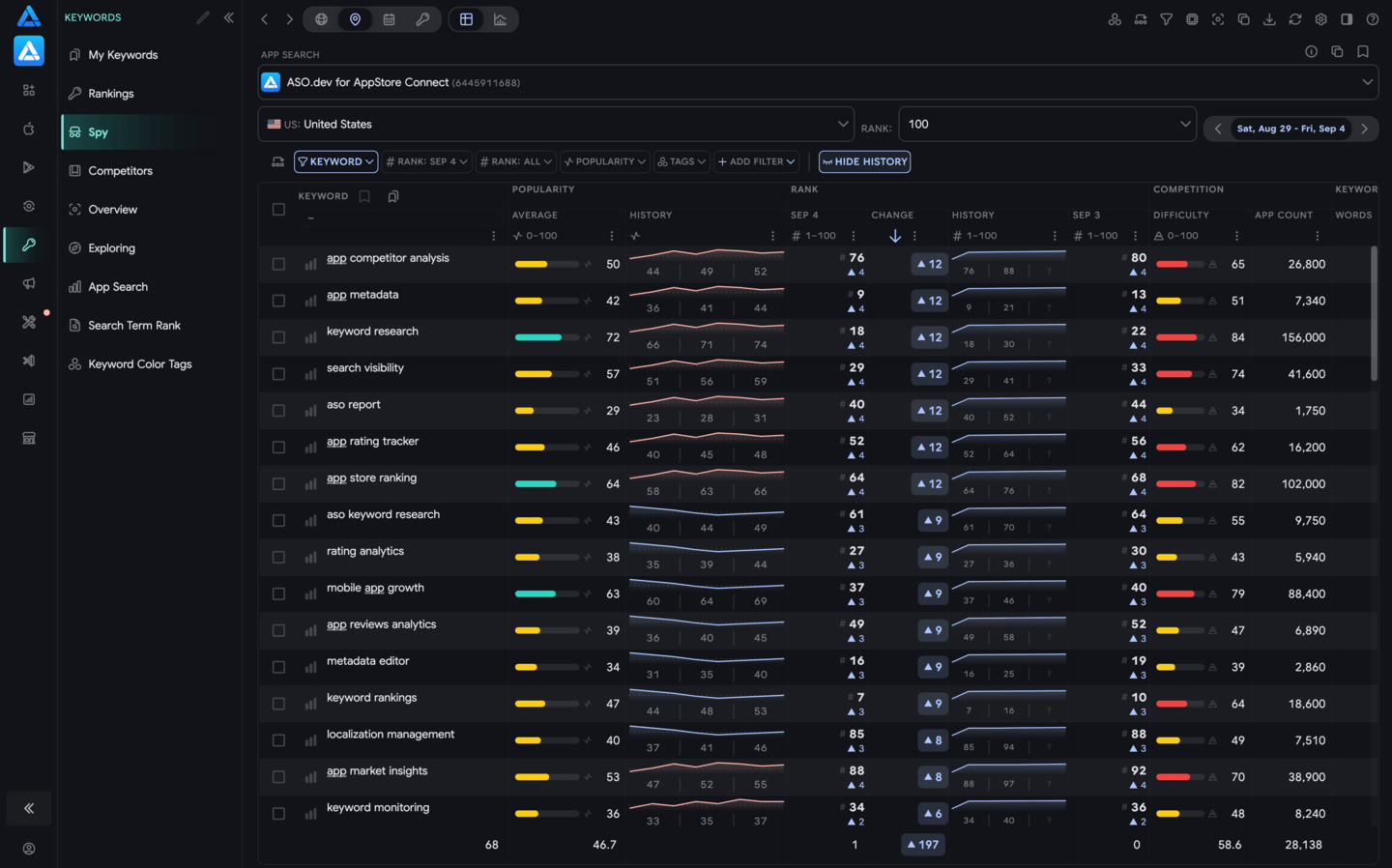 Spy: Competitors’ Keywords Ranking
