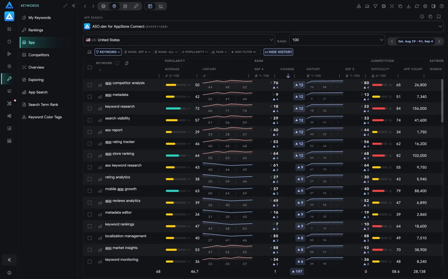 Spy: Competitors’ Keywords Ranking
