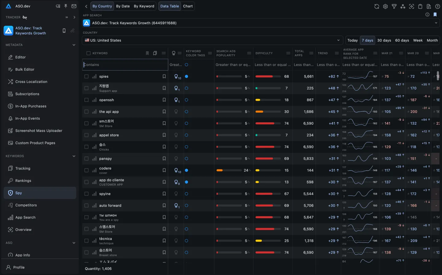 Spy: Competitors’ Keywords Ranking