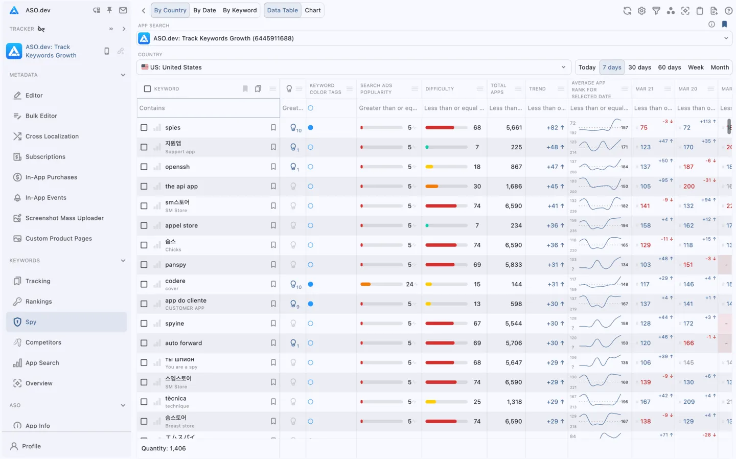 Spy: Competitors’ Keywords Ranking